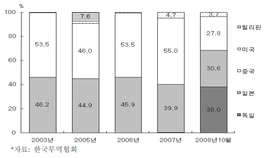 국내 탄탈륨 수입국 비중 추이