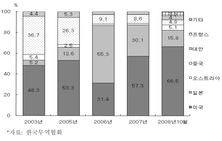 국내 탄탈륨 기타제품의 수입국별 비중 추이