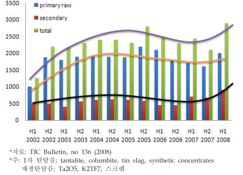 세계 탄탈륨 생산 추이