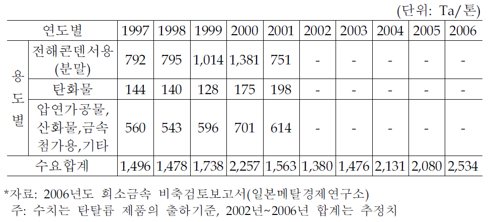 세계 탄탈륨 수요현황