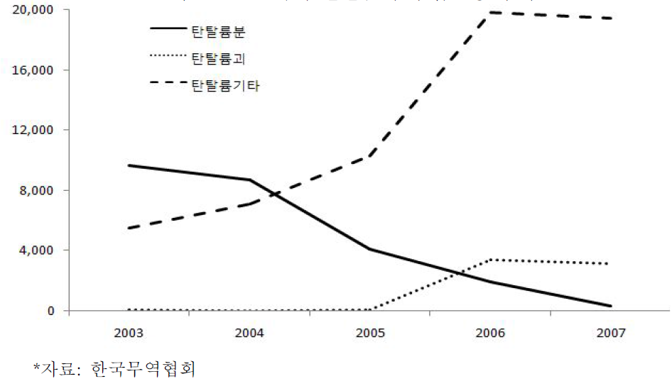 국내 탄탈륨의 수입물량 추이