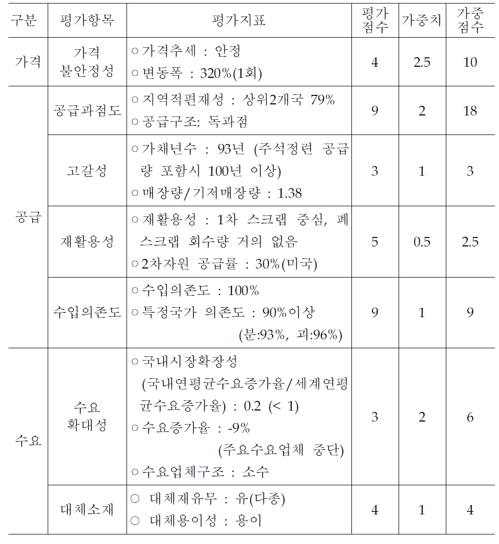 탄탈륨의 비축적정성 평가 -리스크 지수