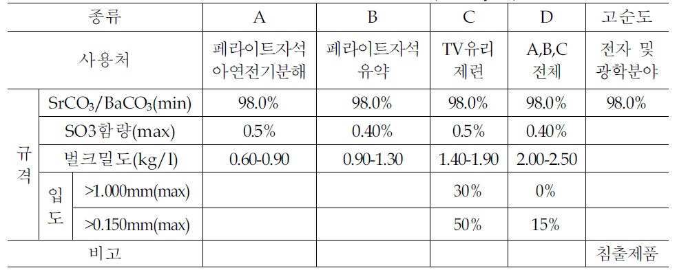 탄산염 종류별 용도