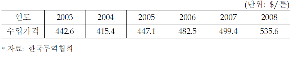 탄산스트론튬 수입가격 추이