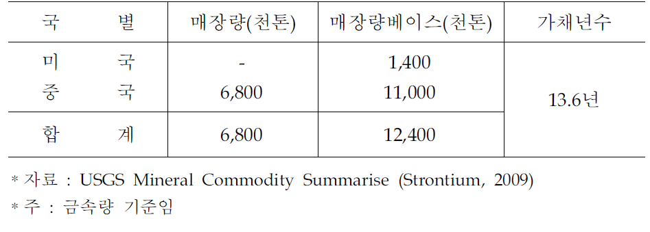 세계 스트론튬 매장량 현황