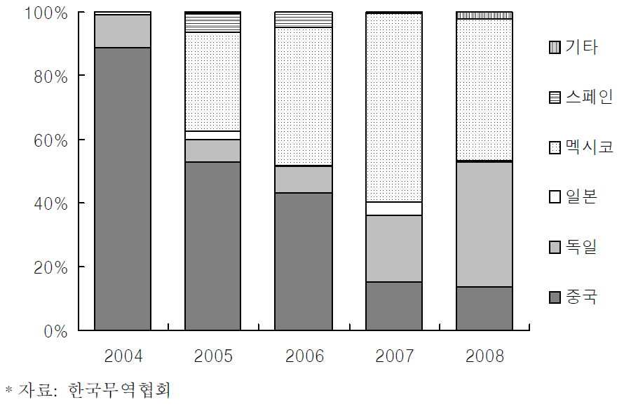 국내 탄산스트론튬(HS2836.92.0000)수입국 비중추이