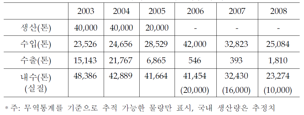 국내 스트론튬 내수 추이