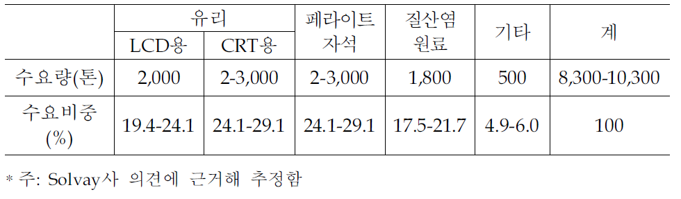 스트론튬 제품별 수요량