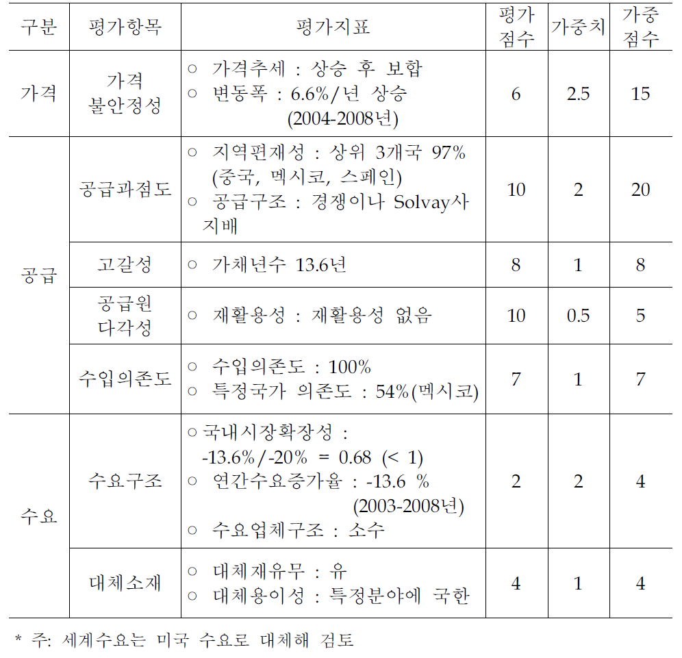 스트론튬의 비축적정성 평가 -리스크 지수