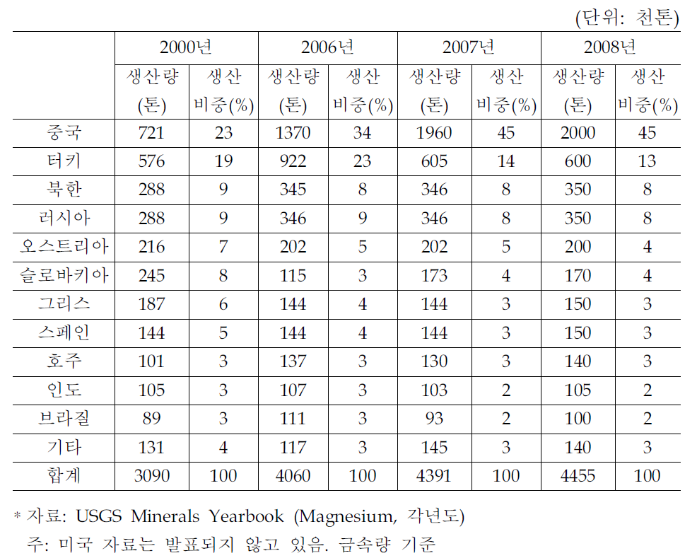 세계 마그네사이트 생산추이