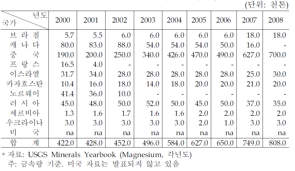 세계 마그네슘 1차 금속 생산량 추이