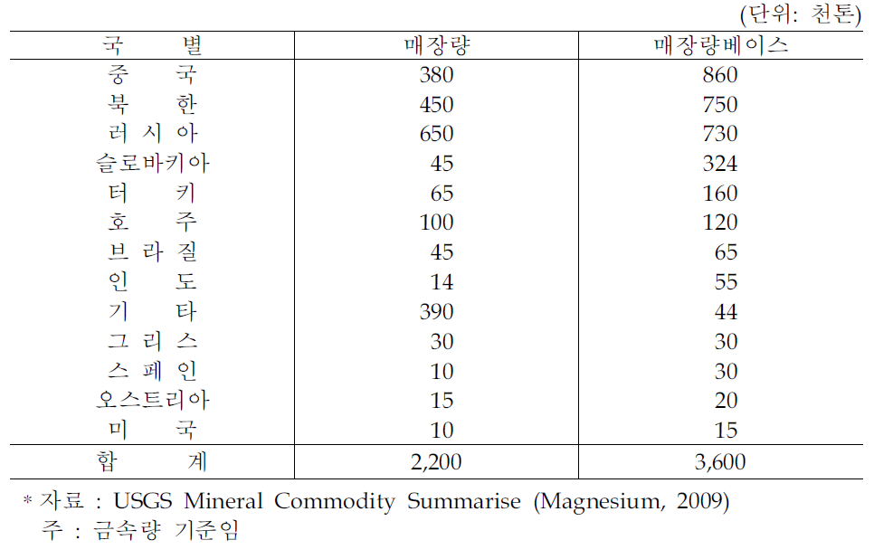 세계 마그네사이트 매장량