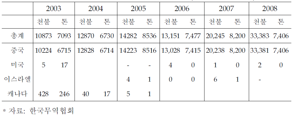 국내 마그네슘괴 수입추이