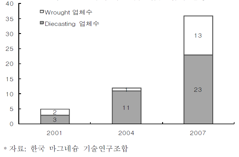 국내 마그네슘 합금 업체 현황