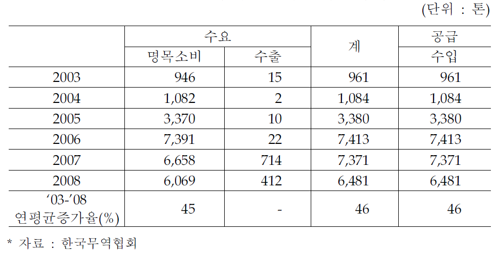 국내 마그네슘합금 수급 추이