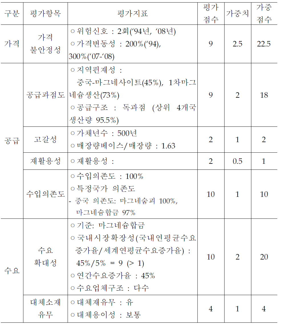 마그네슘 비축적정성 평가 -리스크 지수