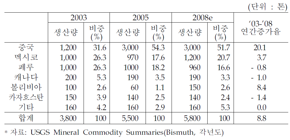 세계 비스머스 광석 생산량 추이