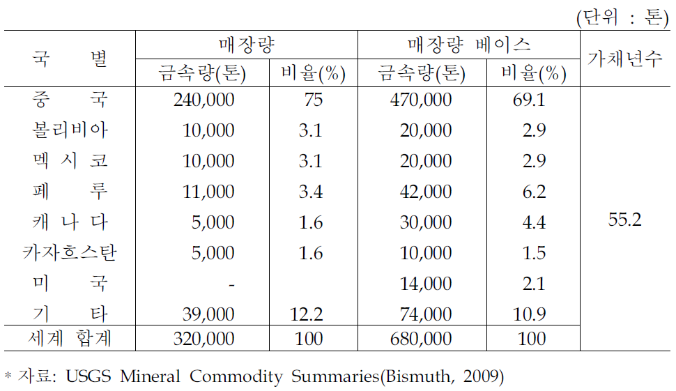 세계 비스머스 매장량