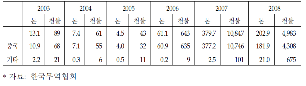 국내 비스머스 괴(HS8106001010)수입현황