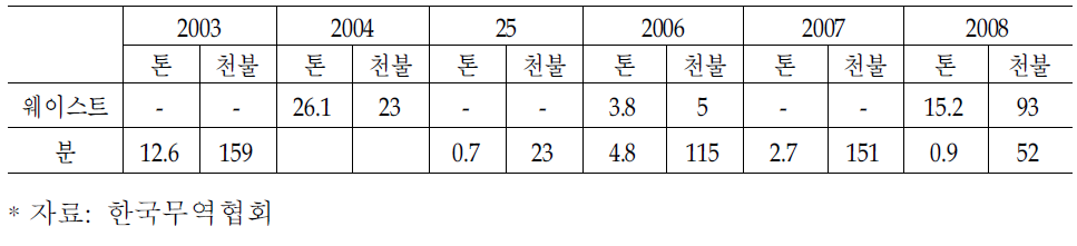 국내 비스머스 웨이스트 및 분(HS8106001020및 8106001030) 수입현황