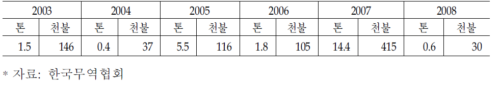 국내 비스머스 관련 기타 품목(HS8106009000)수입현황