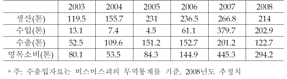 국내 비스머스 괴(Bi99.99%)의 수급현황