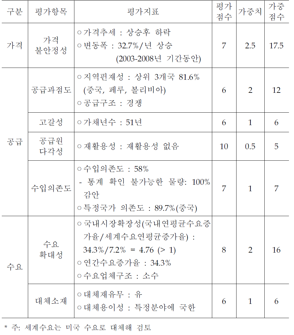 비스머스의 비축적정성 평가 -리스크 지수