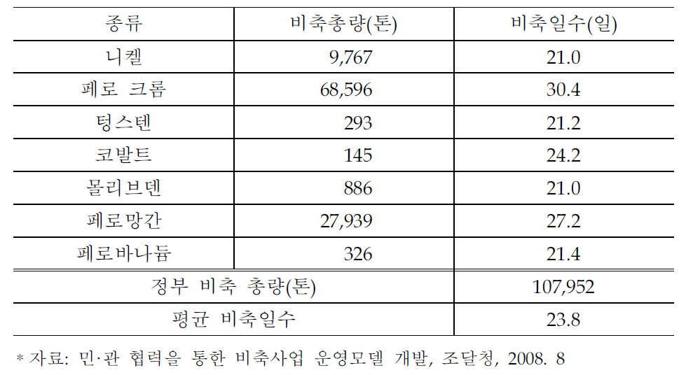 일본 정부비축 보유일수 현황