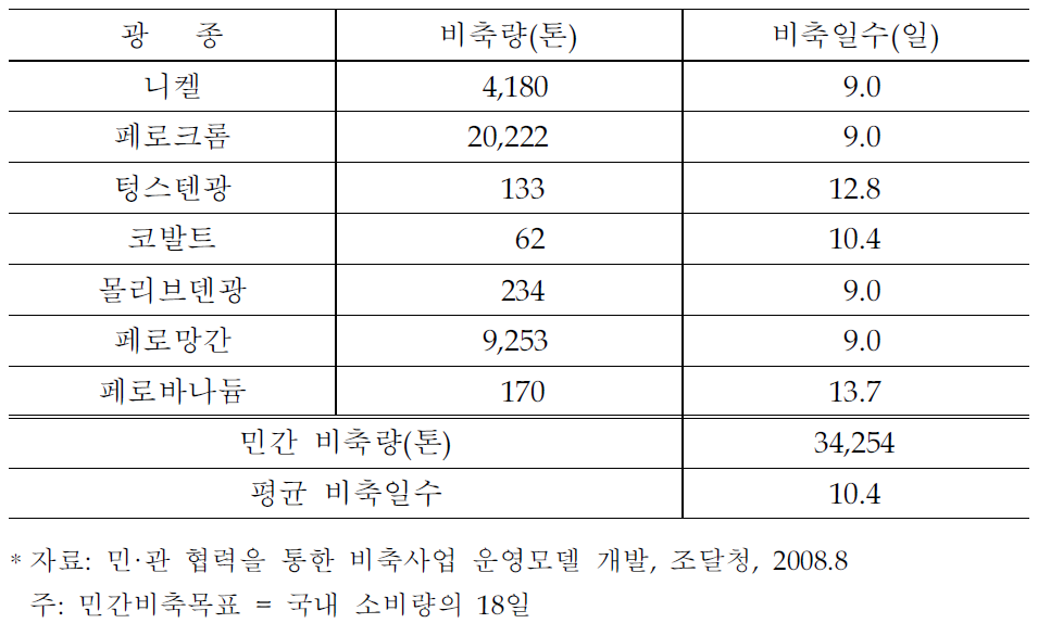 일본의 민간 비축규모