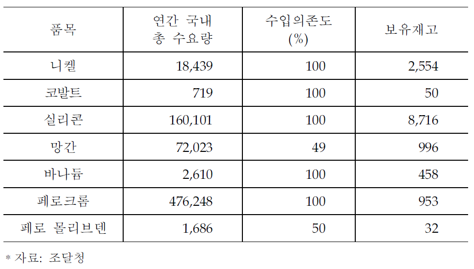 조달청의 희소금속 비축재고 현황