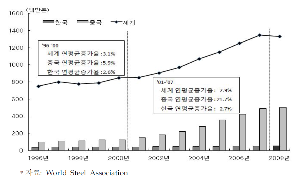 세계 조강생산량 추이