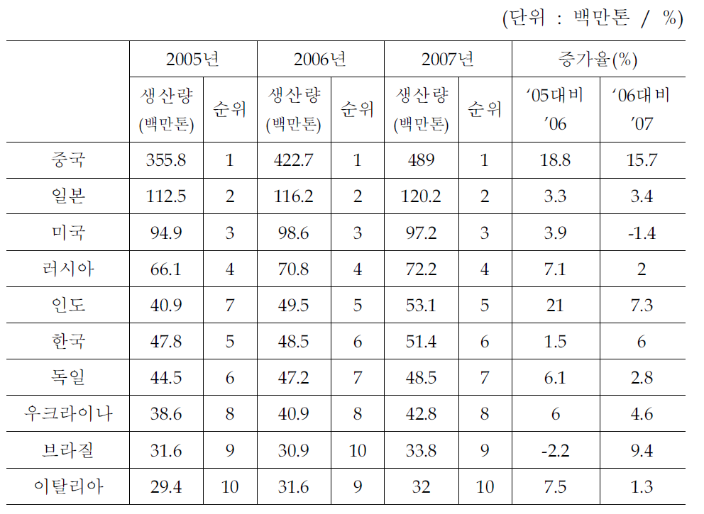 세계 조강 생산 상위 10개국