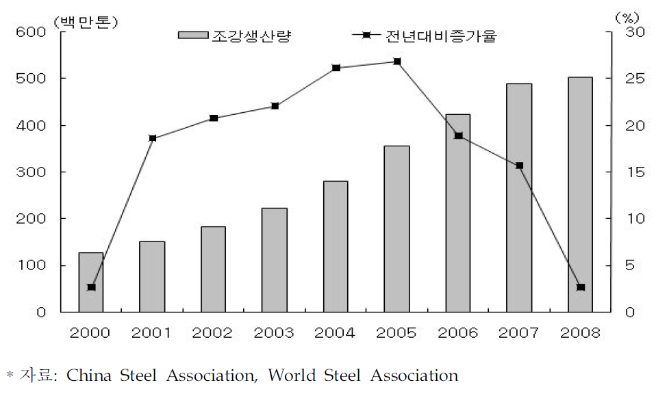 중국 조강 생산량