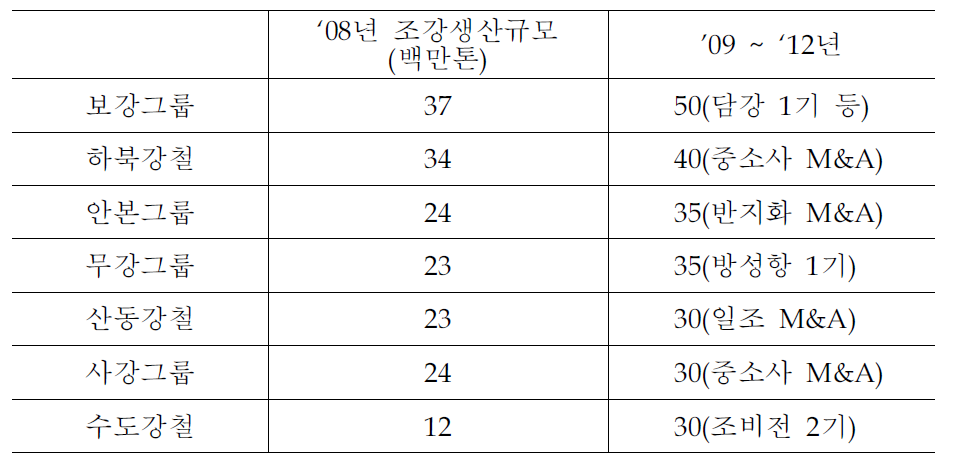 중국 철강사별 조강생산 규모 현황 및 전망