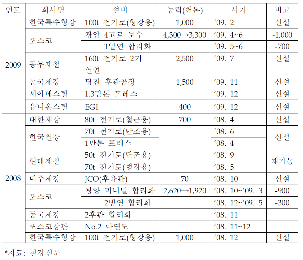 2009년 철강설비 증감 내역