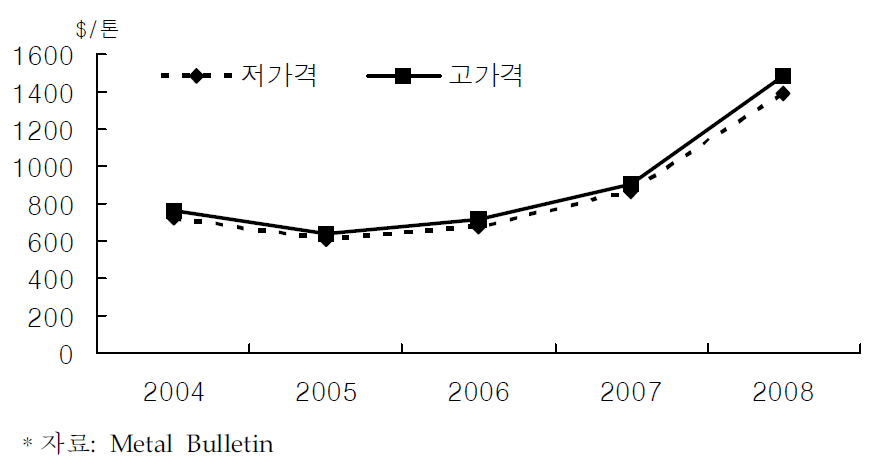 유럽시장기준 페로실리콘 연평균가격 추이