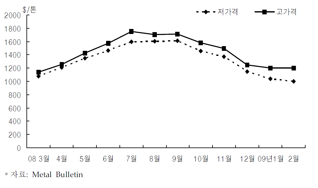 실리콘 금속 월별가격 추이