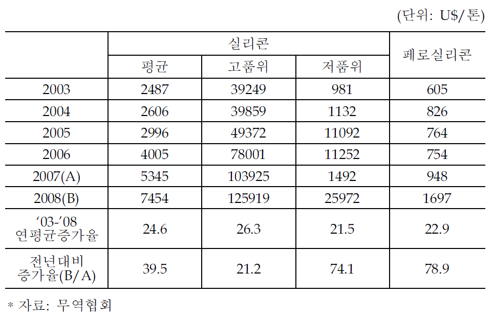 실리콘의 국내 도입 평균가격