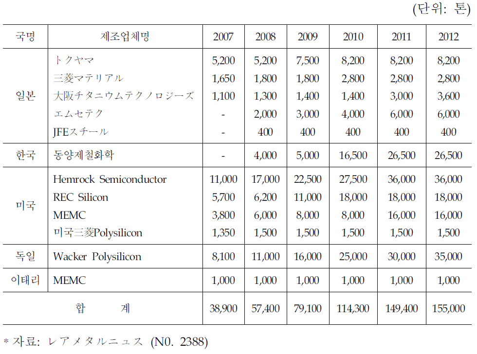 세계 다결정 실리콘 업체별 생산계획