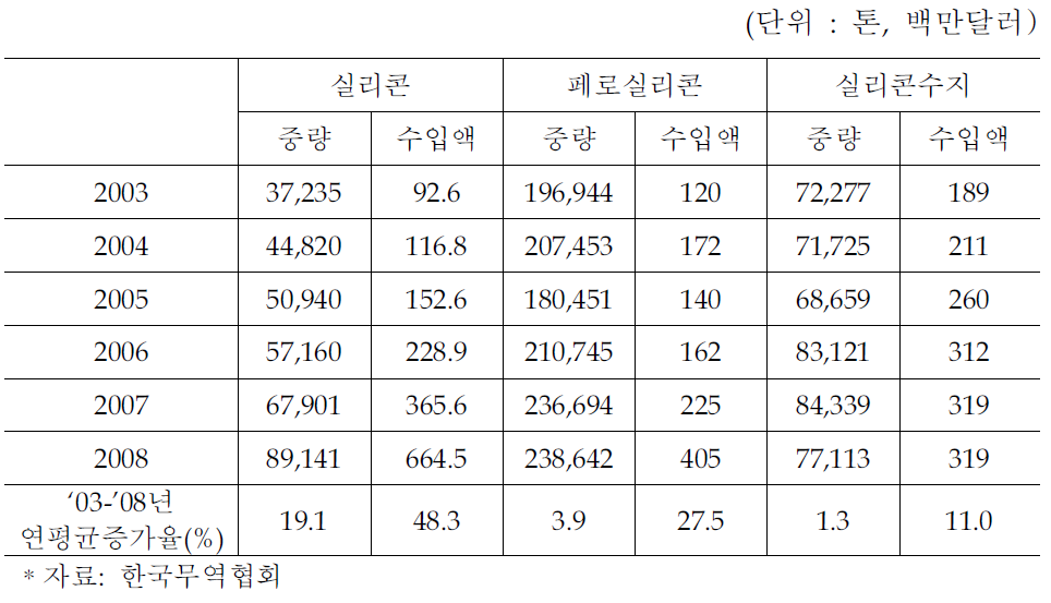 국내 실리콘 수입 추이