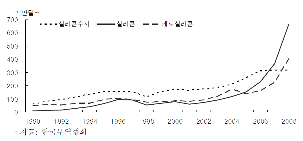 국내 실리콘 수입액 추이