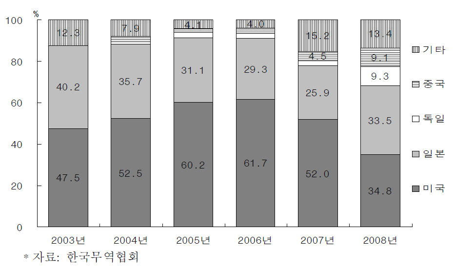 국내 실리콘(규소함량 99.99%이상)수입국 비중추이