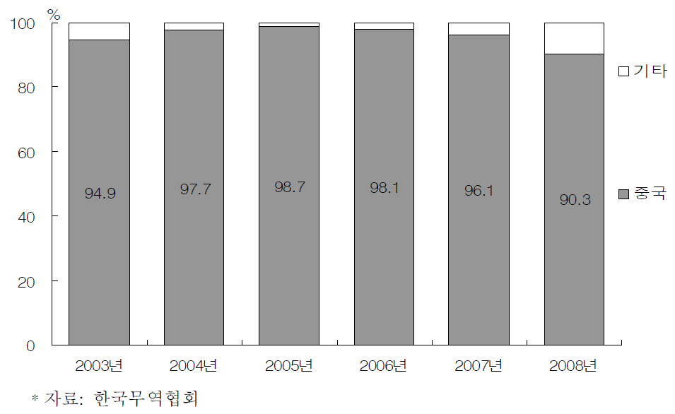 국내 실리콘(규소함량 99.99%미만)수입국 비중추이