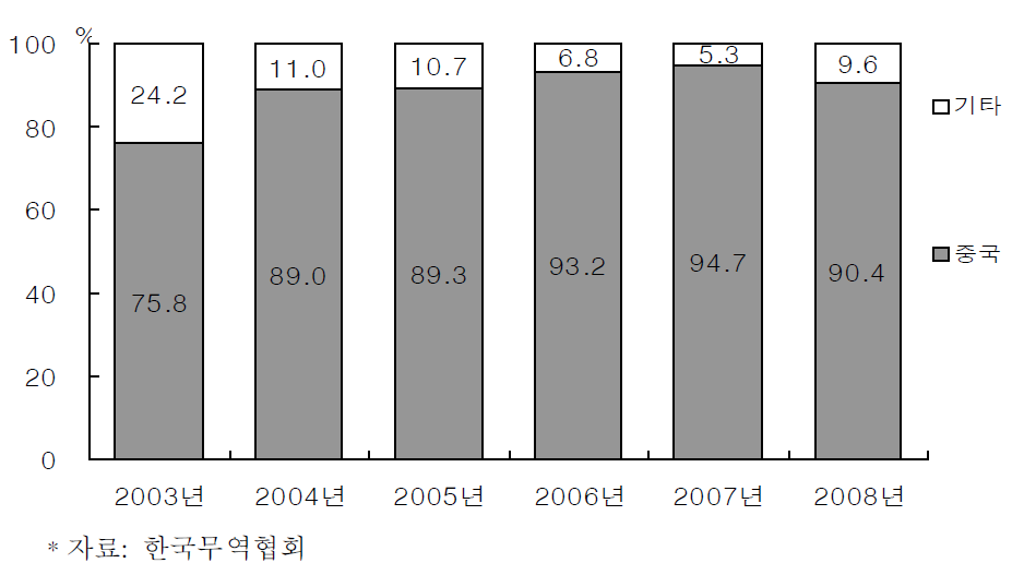 국내 페로실리콘 수입국 비중추이