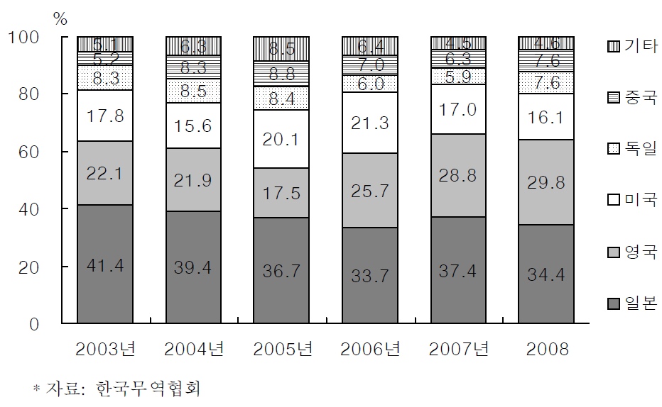 국내 실리콘수지 수입국 비중추이