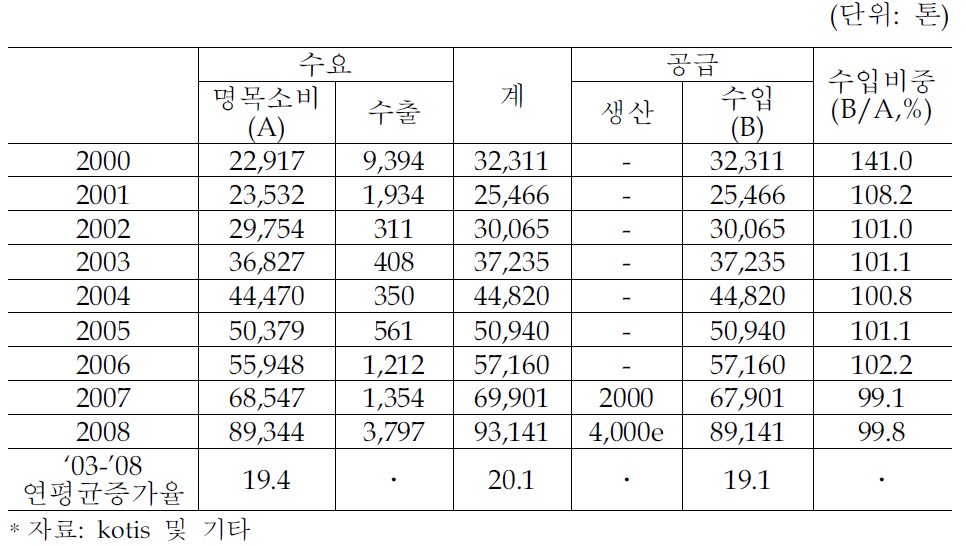 국내 실리콘 금속 수급 추이