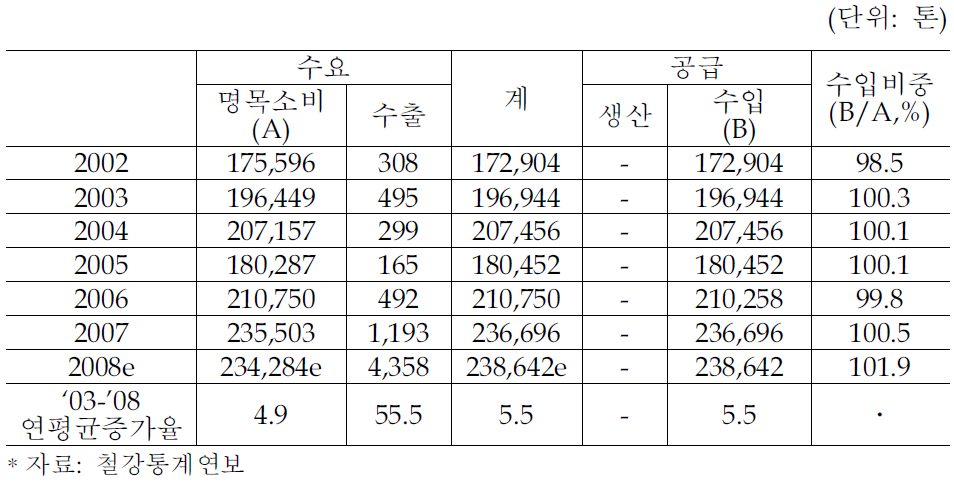 국내 페로실리콘 수급 현황