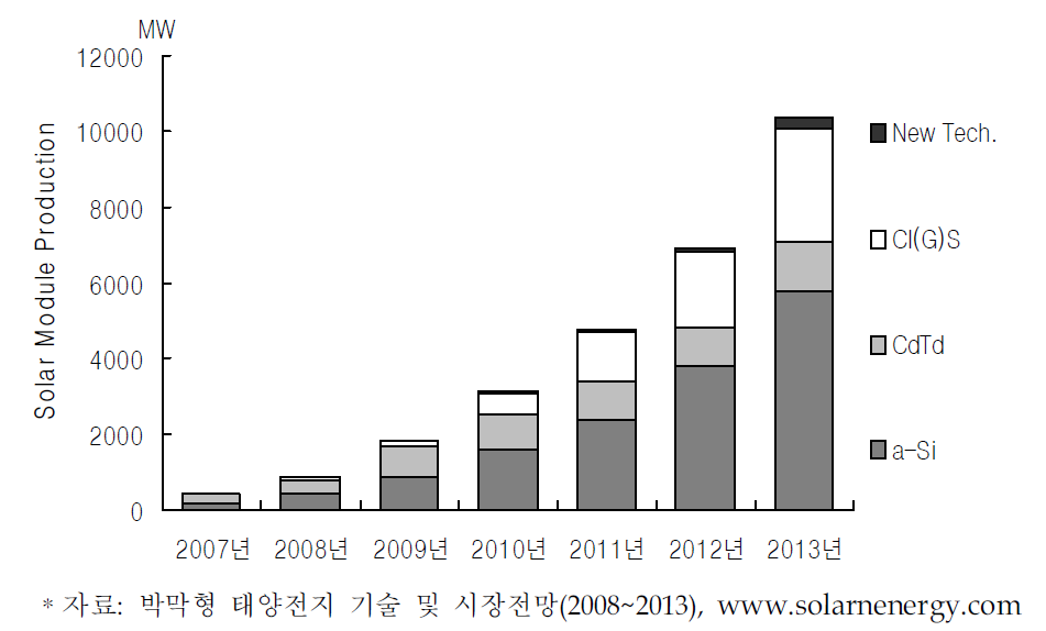 박막 태양전지 세계시장 전망