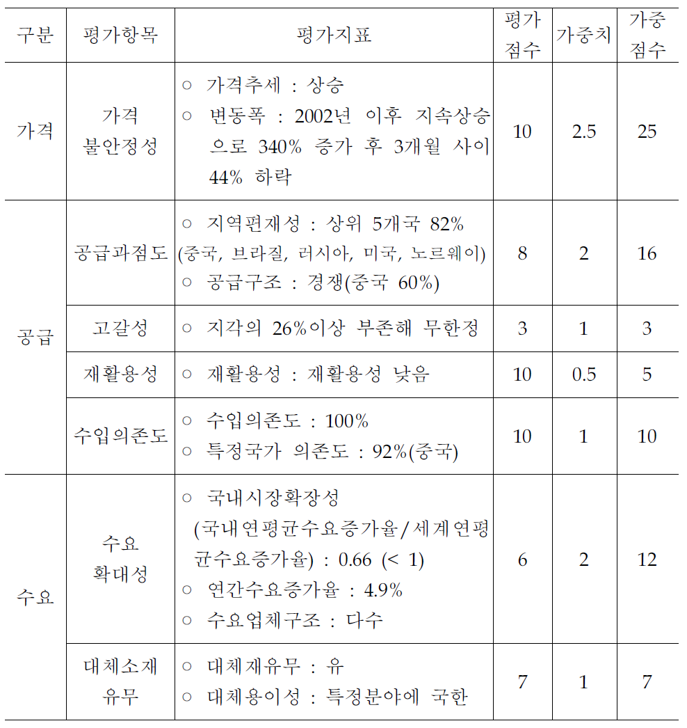 실리콘의 비축적정성 평가 -리스크 지수