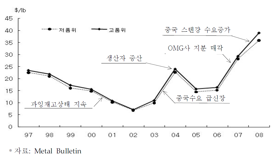 코발트금속 연평균 가격추이